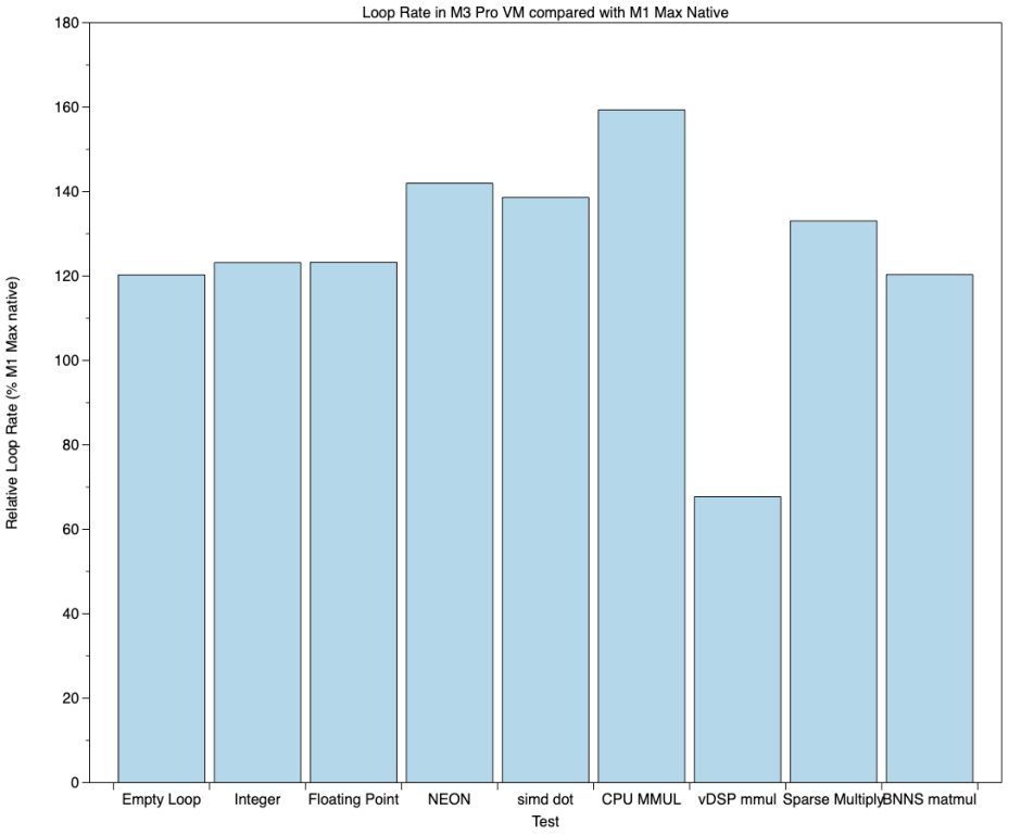vmperfalltestcomparesm3vmvm1native