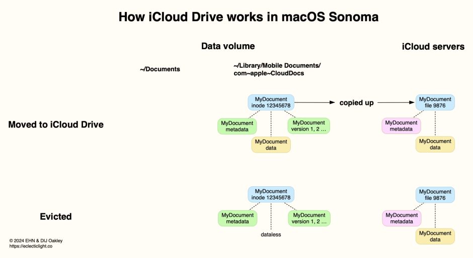 iCloudDriveFileSummary3