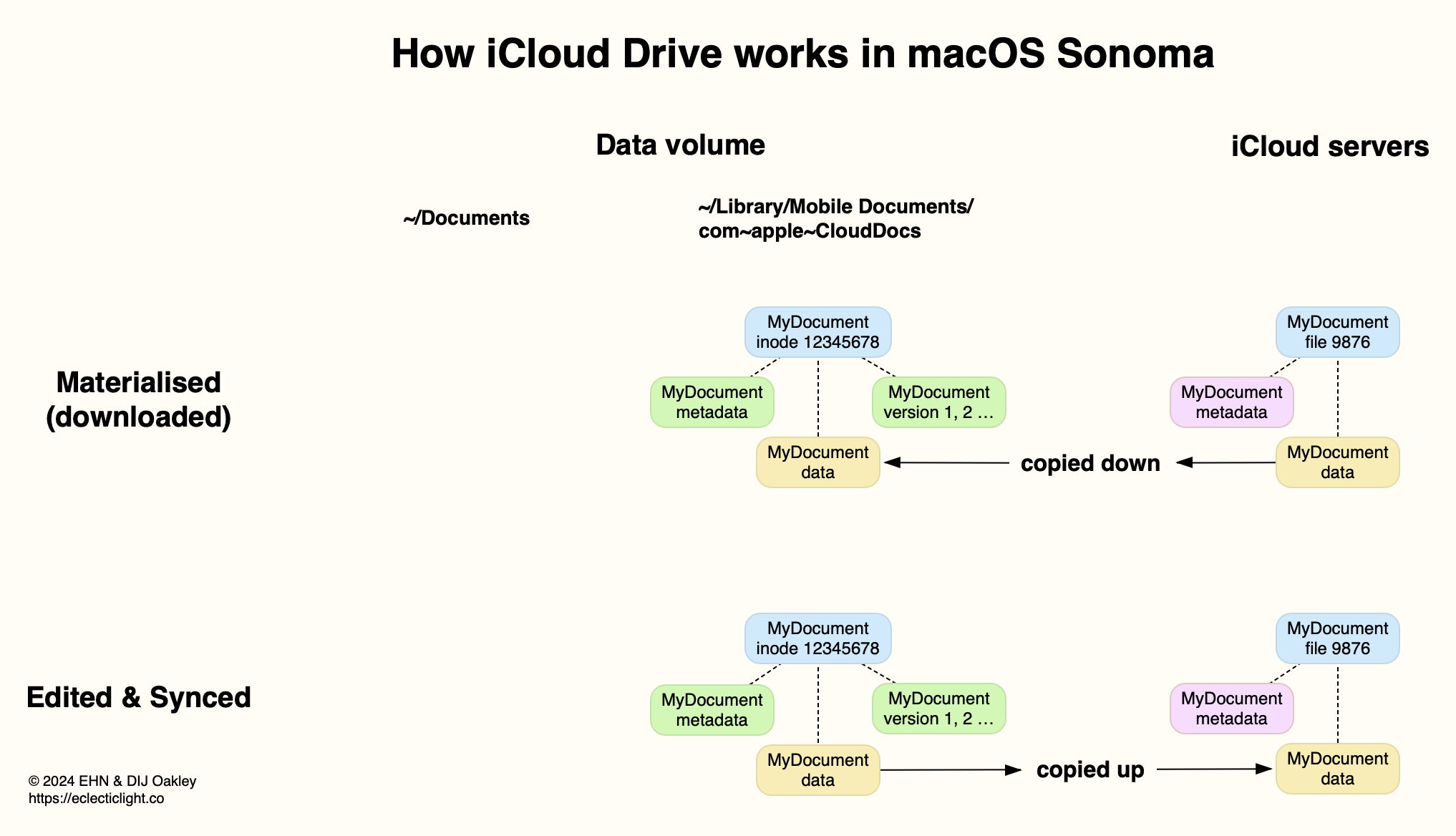 How iCloud Drive works in macOS Sonoma – The Eclectic Light Company