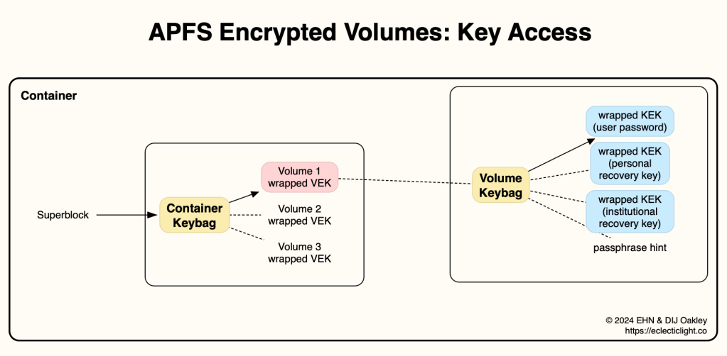 FileVault and volume encryption explained – The Eclectic Light Company
