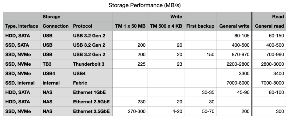 Storage Specification What performance should you get from different types of storage? – The ...