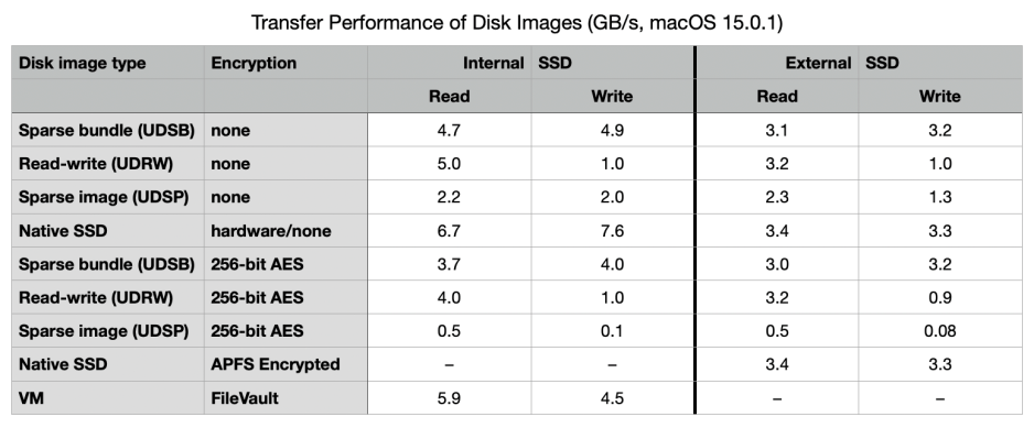 Are sparse bundles faster than disk images? – The Eclectic Light Company