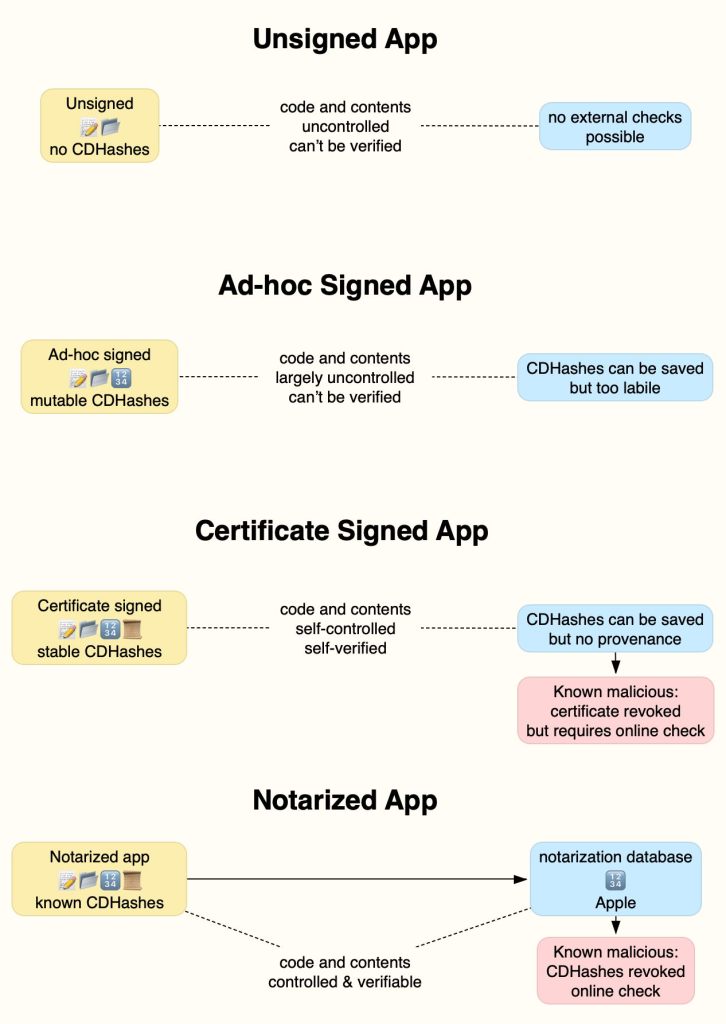 A brief history of code signing on Macs – The Eclectic Light Company