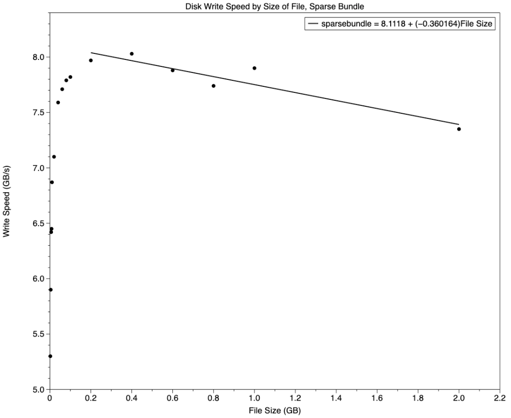 Are sparse bundles faster than disk images? – The Eclectic Light Company