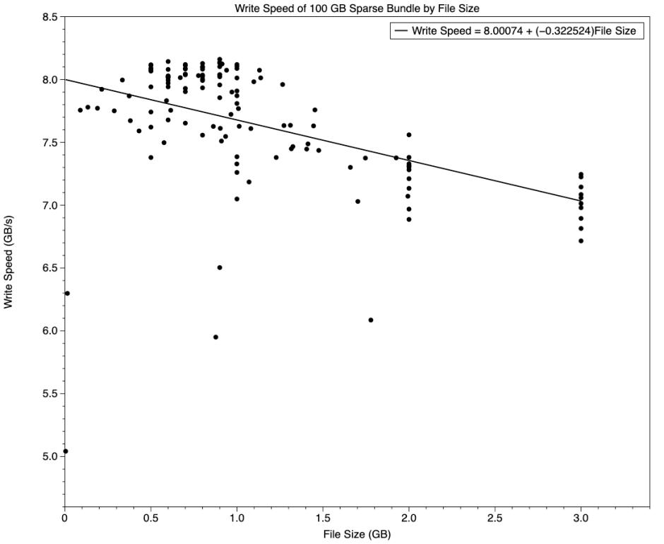 Are sparse bundles faster than disk images? – The Eclectic Light Company