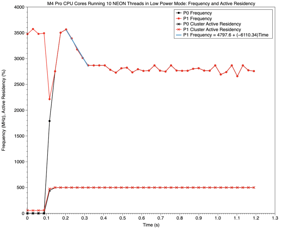 Processor Frequency Power How Low Power mode controls CPU cores – The Eclectic Light Company