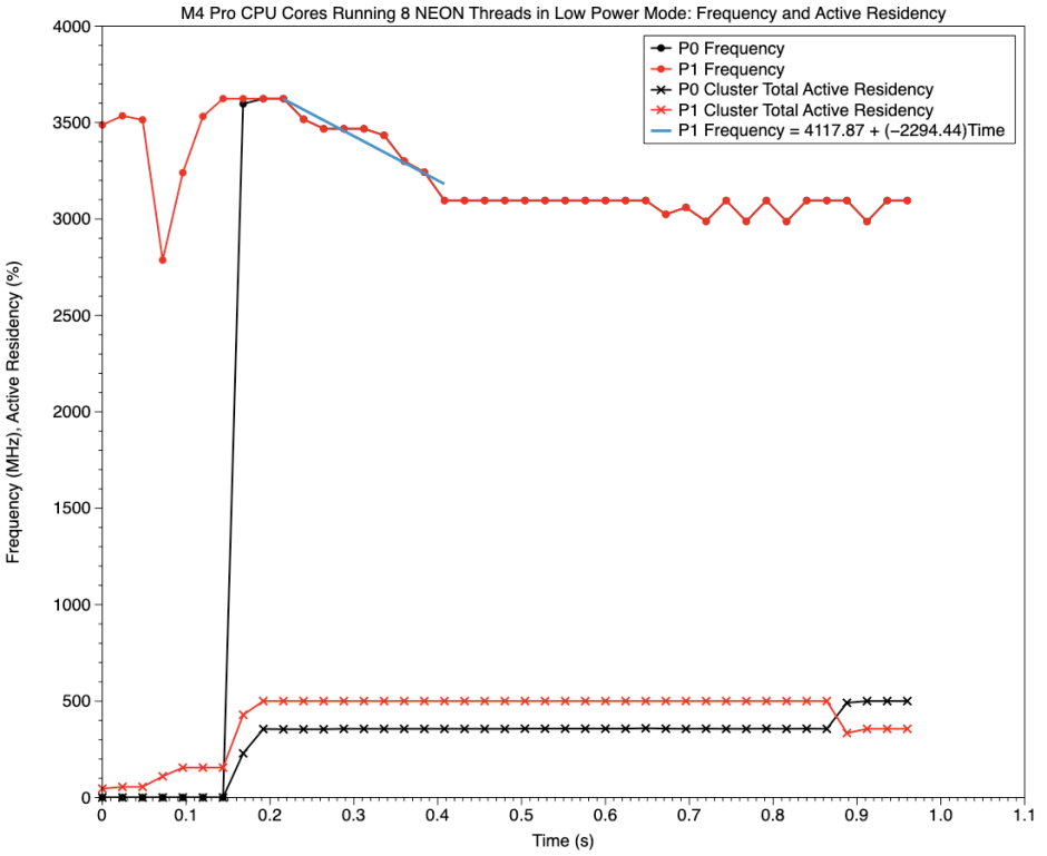 Processor Frequency Power How Low Power mode controls CPU cores – The Eclectic Light Company