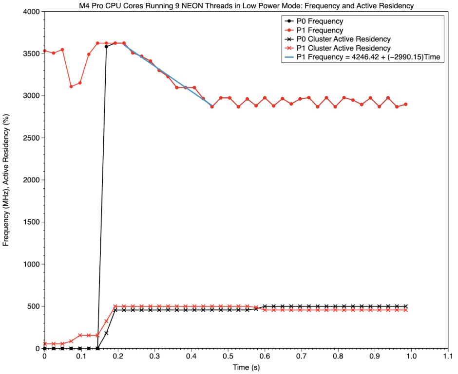 Processor Frequency Power How Low Power mode controls CPU cores – The Eclectic Light Company