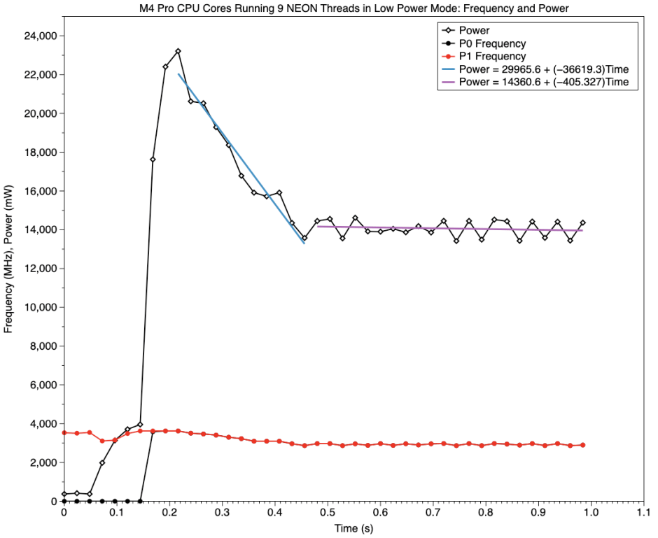 Processor Frequency Power How Low Power mode controls CPU cores – The Eclectic Light Company
