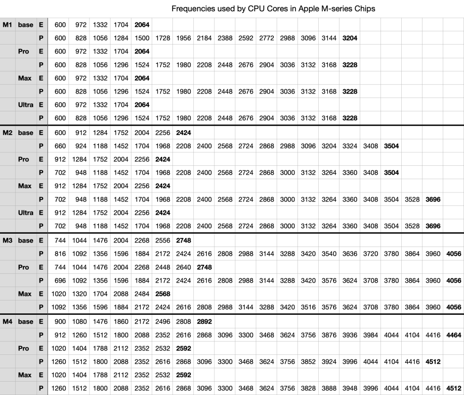 What are CPU core frequencies in Apple silicon Macs? – The Eclectic ...