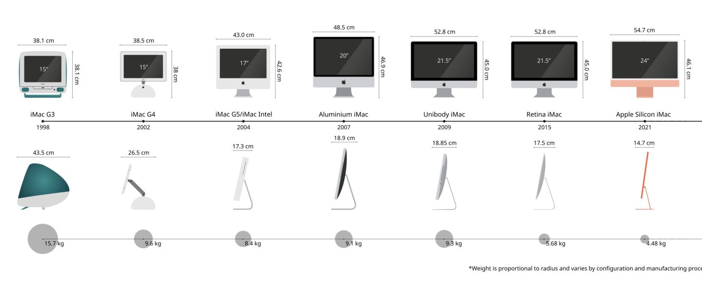 A brief history of the all-in-one Mac – The Eclectic Light Company