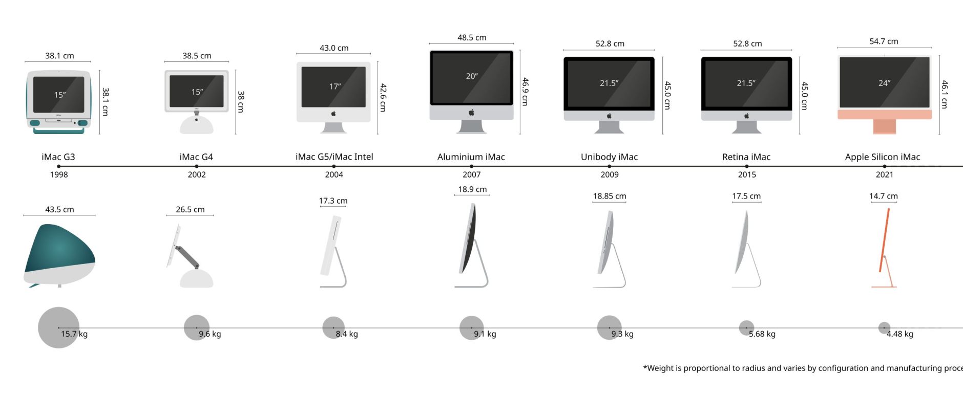 A brief history of the all-in-one Mac – The Eclectic Light Company