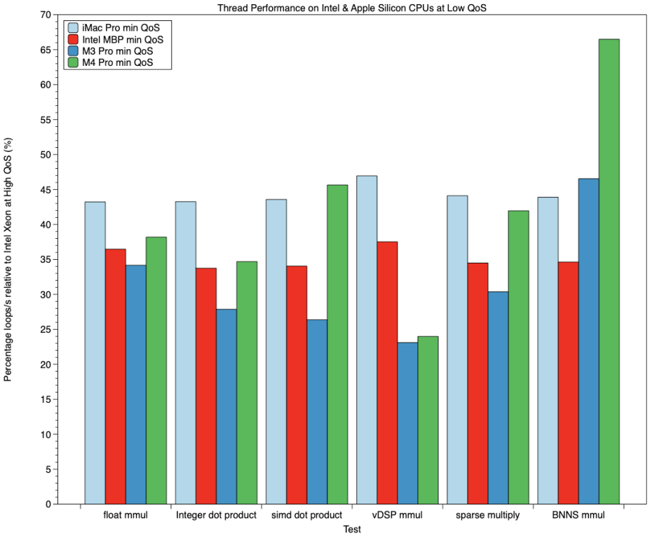 Comparing in-core performance of Intel, M3 and M4 CPU cores – The ...